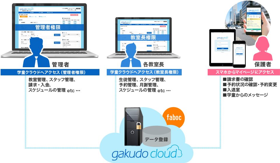 学童クラウドの仕組み