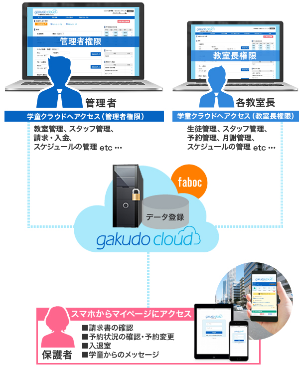 学童クラウドの仕組み